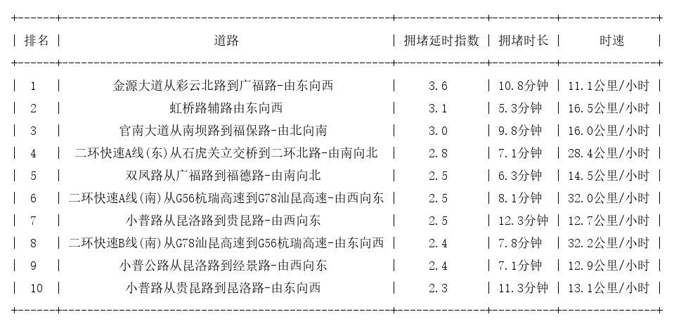 05月22日19时, 昆明晚高峰路况