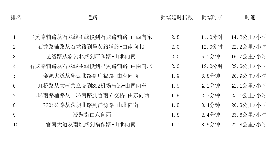 05月23日17时, 昆明晚高峰路况