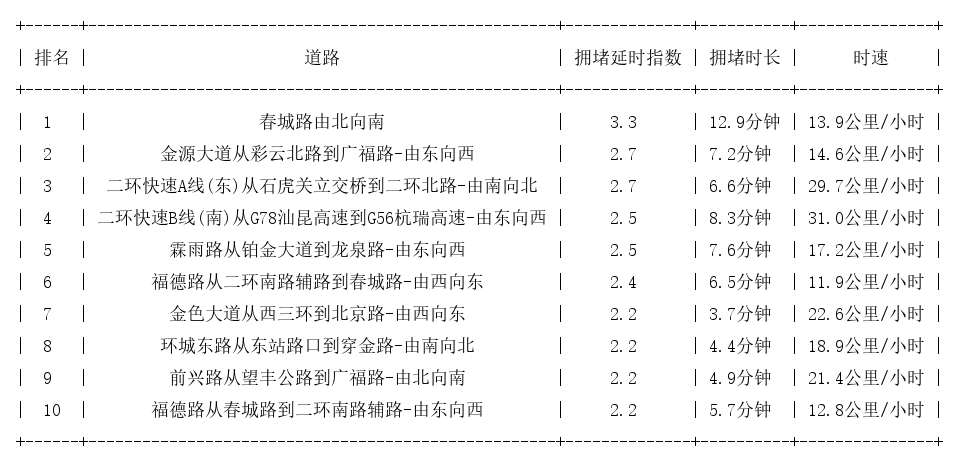 05月23日18时, 昆明晚高峰路况