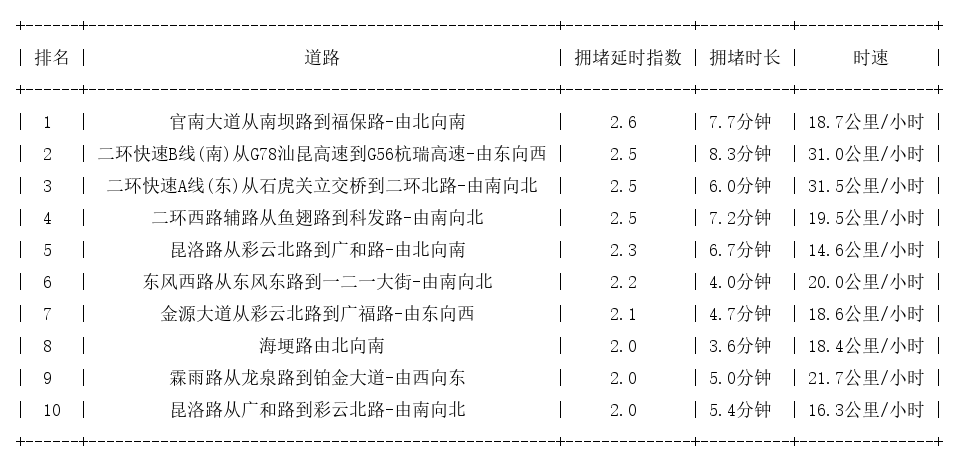 05月23日19时, 昆明晚高峰路况