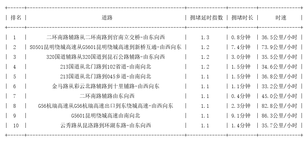 05月24日07时, 昆明早高峰路况