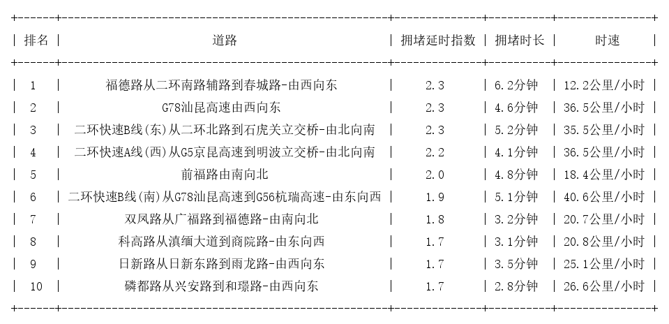 05月24日08时, 昆明早高峰路况