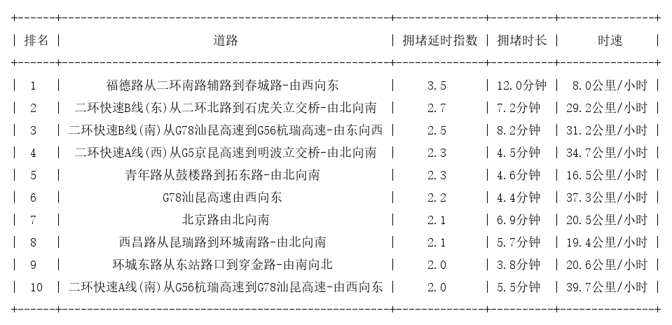 05月24日09时, 昆明早高峰路况
