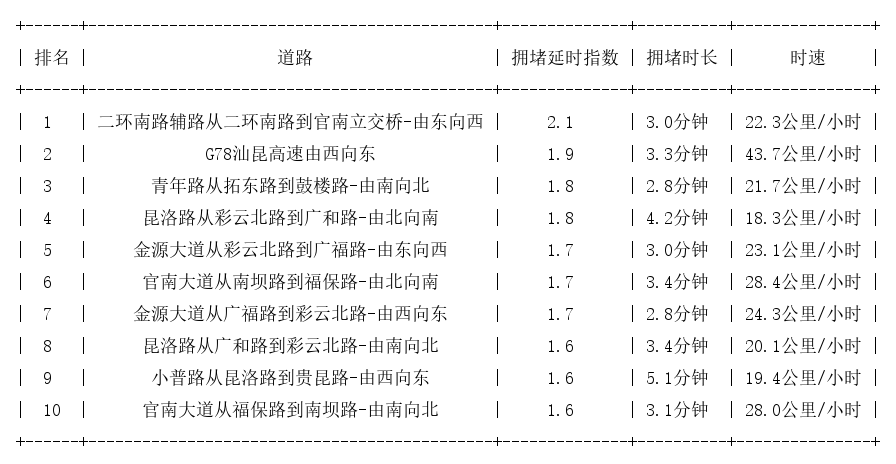 05月24日17时, 昆明晚高峰路况