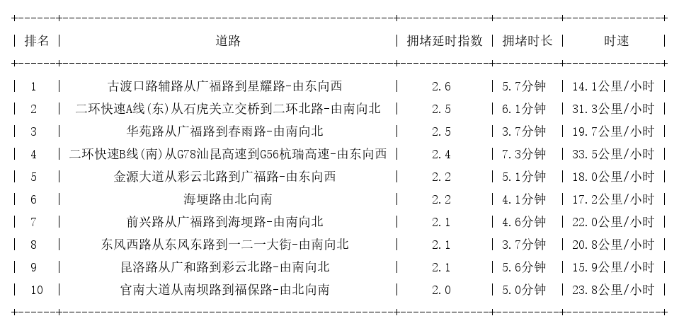 05月24日19时, 昆明晚高峰路况