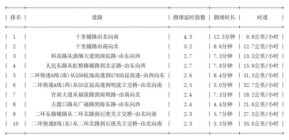 05月25日08时, 昆明早高峰路况
