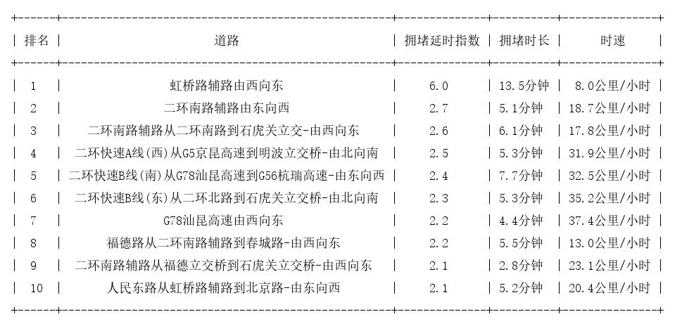 05月25日09时, 昆明早高峰路况