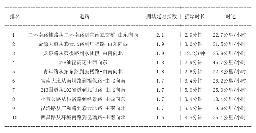 05月25日17时, 昆明晚高峰路况