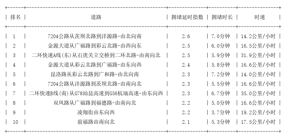 05月25日18时, 昆明晚高峰路况