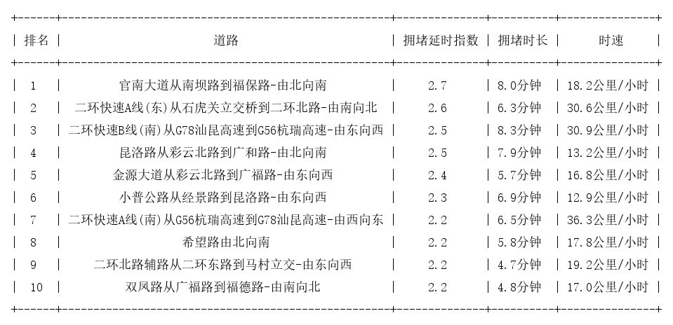 05月25日19时, 昆明晚高峰路况
