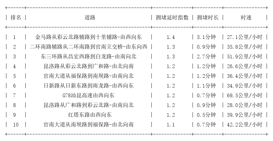 05月26日07时, 昆明早高峰路况