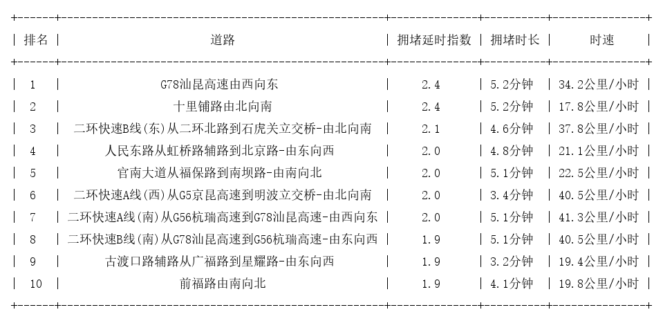 05月26日08时, 昆明早高峰路况