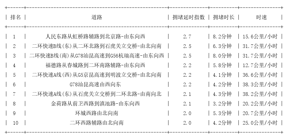 05月26日09时, 昆明早高峰路况