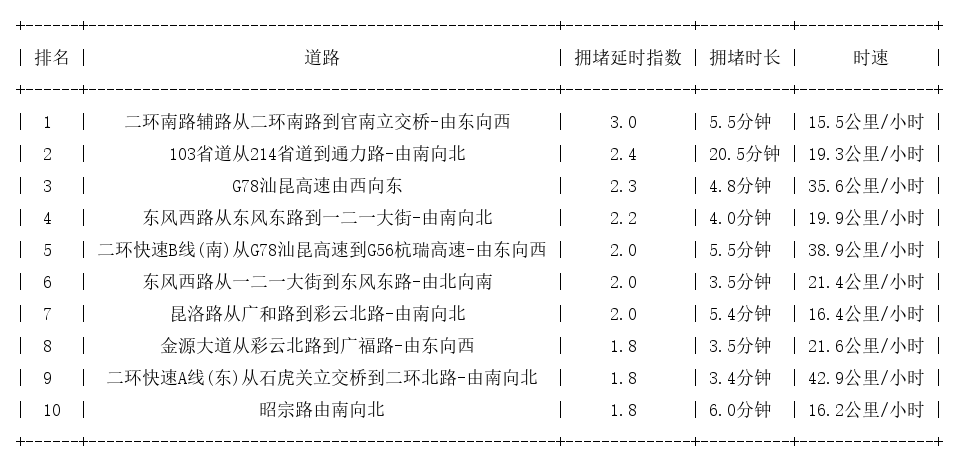 05月26日17时, 昆明晚高峰路况