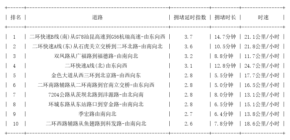 05月26日18时, 昆明晚高峰路况