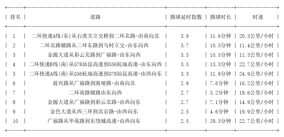05月26日19时, 昆明晚高峰路况