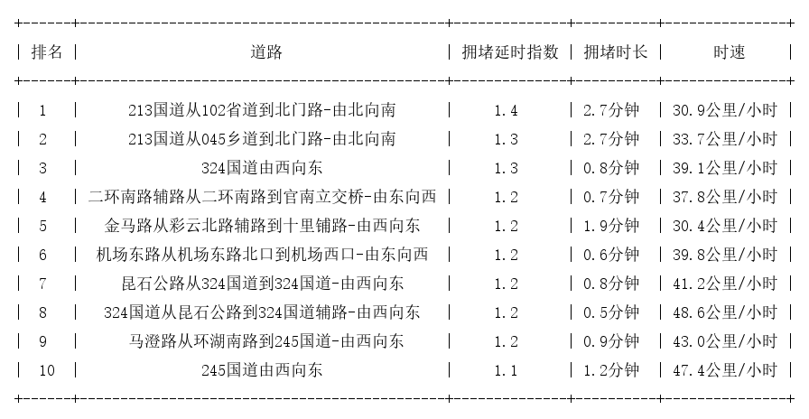 05月27日07时, 昆明早高峰路况