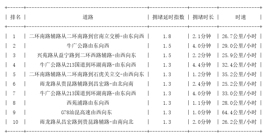 05月27日08时, 昆明早高峰路况