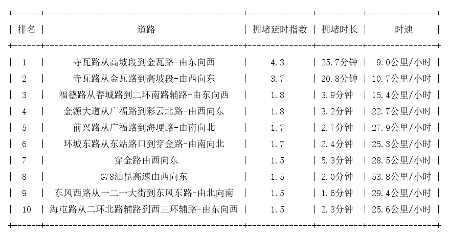 05月27日09时, 昆明早高峰路况