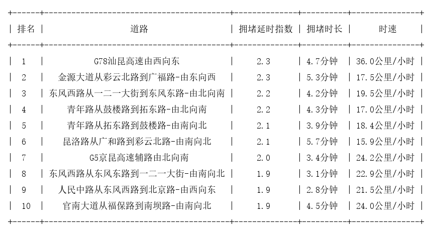 05月27日17时, 昆明晚高峰路况