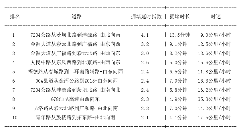 05月27日19时, 昆明晚高峰路况