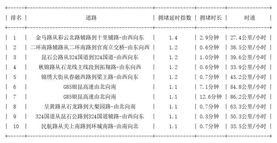 05月28日07时, 昆明早高峰路况