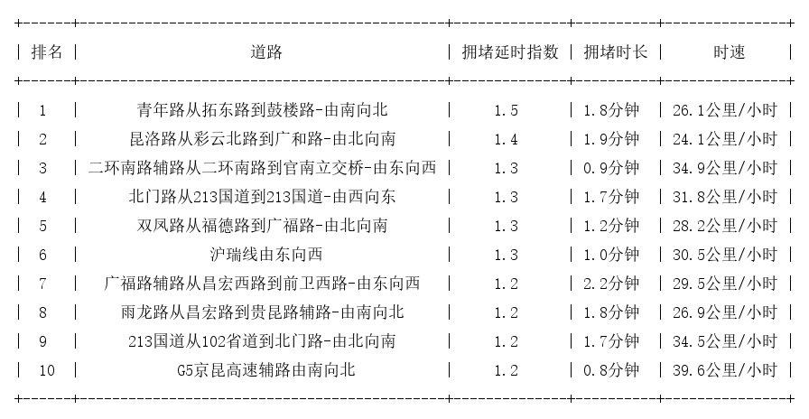 05月28日08时, 昆明早高峰路况