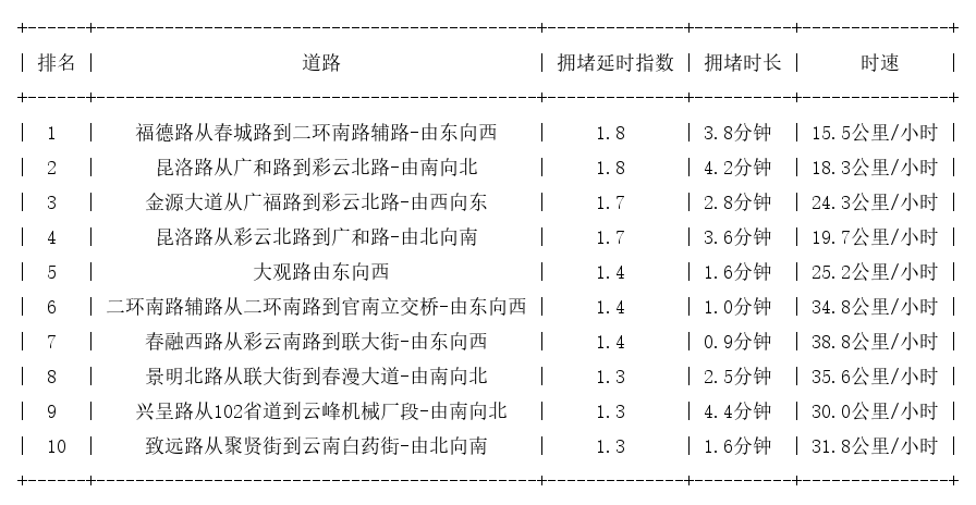 05月28日09时, 昆明早高峰路况