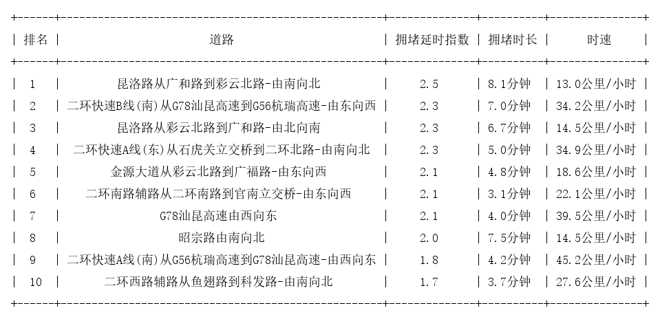 05月28日18时, 昆明晚高峰路况