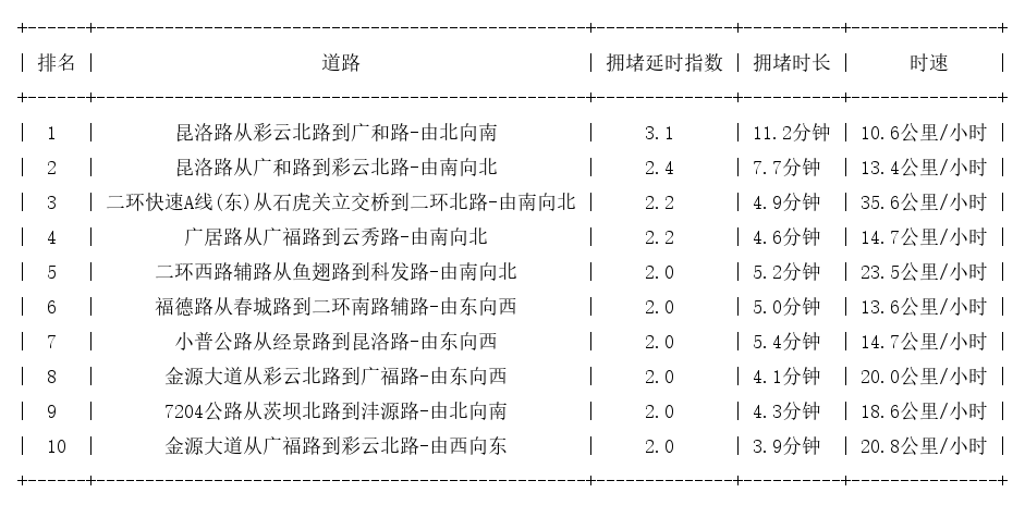 05月28日19时, 昆明晚高峰路况