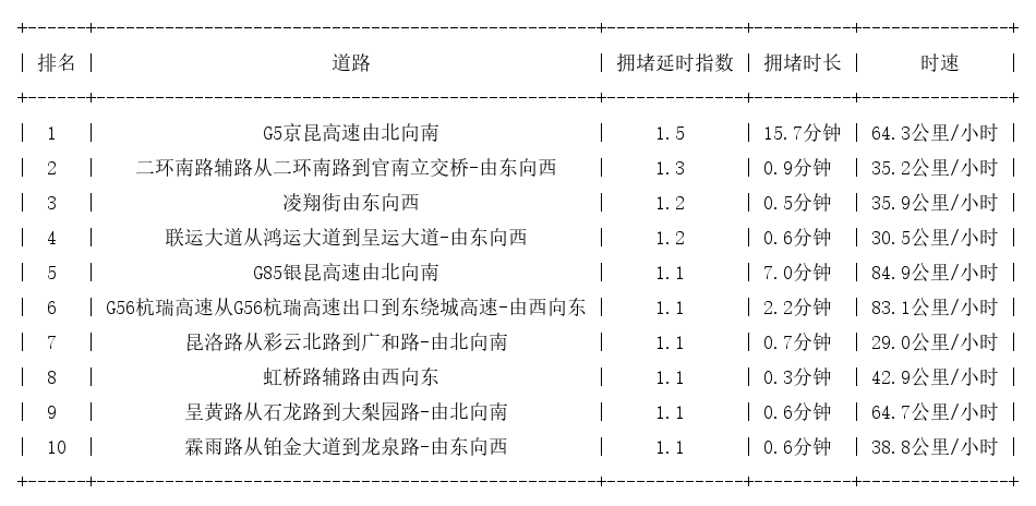 05月29日07时, 昆明早高峰路况
