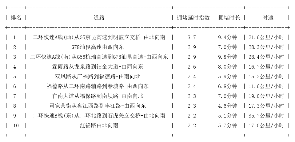 05月29日08时, 昆明早高峰路况