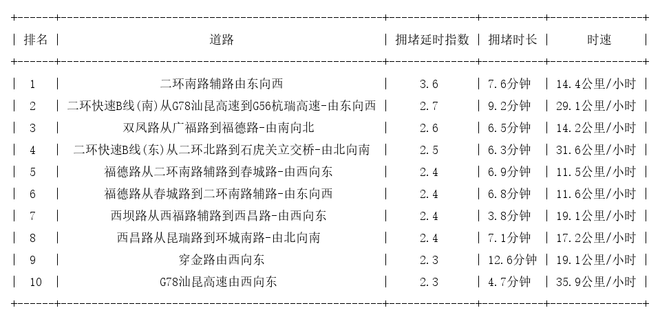 05月29日09时, 昆明早高峰路况