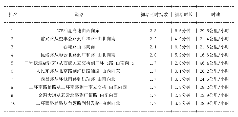 05月29日17时, 昆明晚高峰路况