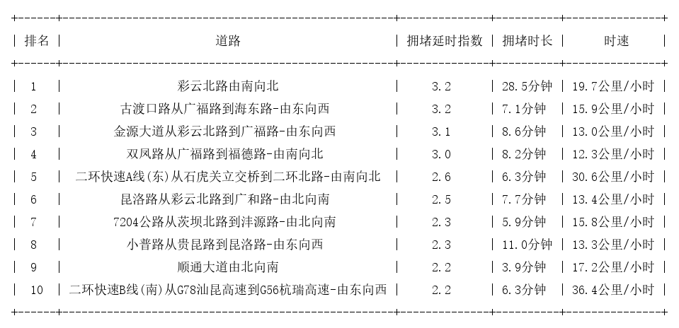 05月29日18时, 昆明晚高峰路况