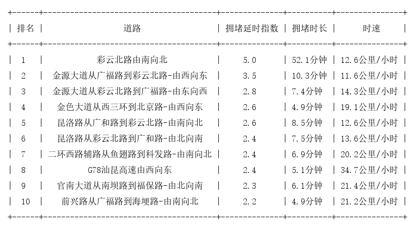 05月29日19时, 昆明晚高峰路况