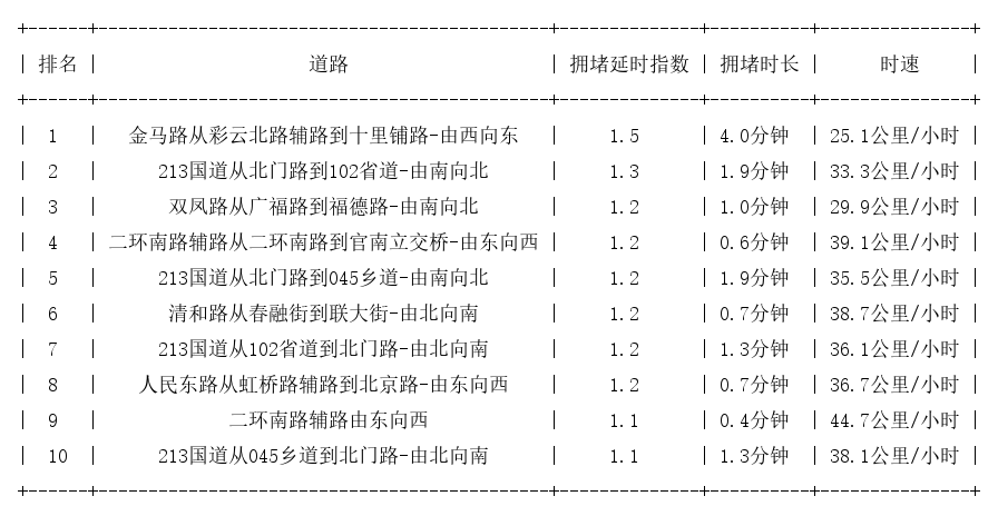 05月30日07时, 昆明早高峰路况