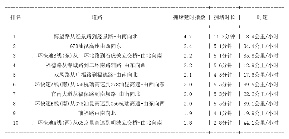 05月30日08时, 昆明早高峰路况