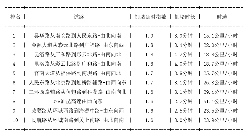 05月30日17时, 昆明晚高峰路况