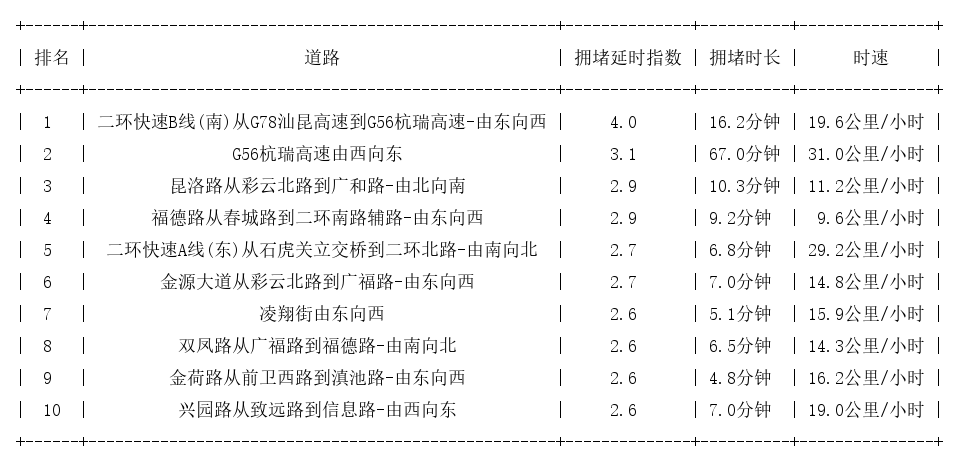 05月30日18时, 昆明晚高峰路况