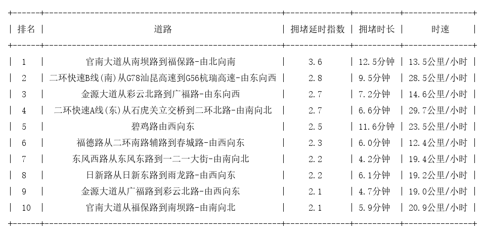 05月30日19时, 昆明晚高峰路况