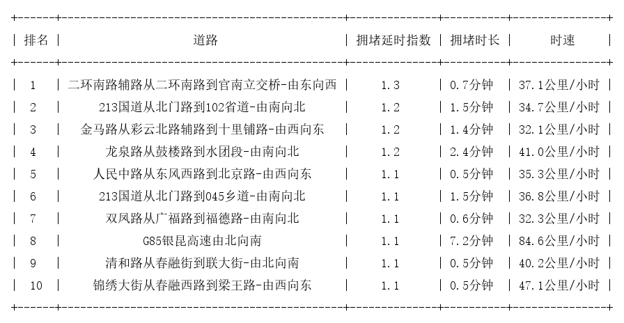 05月31日07时, 昆明早高峰路况