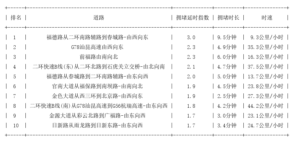 05月31日08时, 昆明早高峰路况