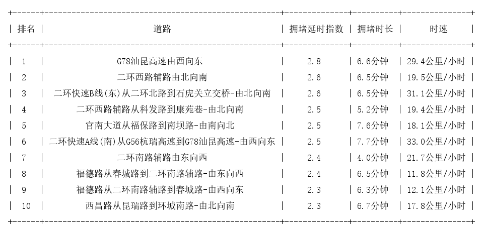 05月31日09时, 昆明早高峰路况