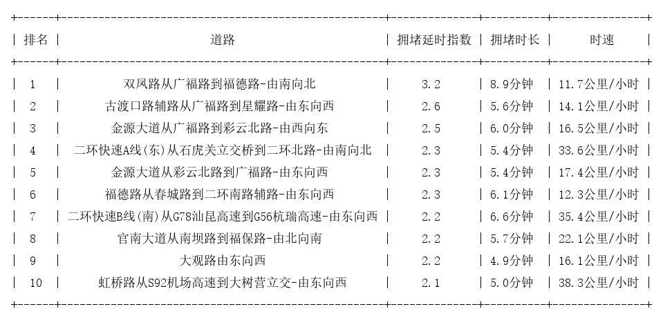 05月31日18时, 昆明晚高峰路况