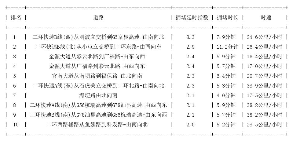 05月31日19时, 昆明晚高峰路况