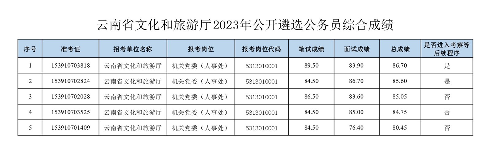 云南省文化和旅游厅2023年公开遴选公务员综合成绩及考察人选的公告