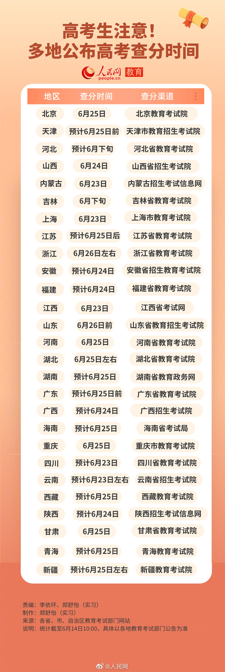 转给考生！一图了解2023高考查分时间