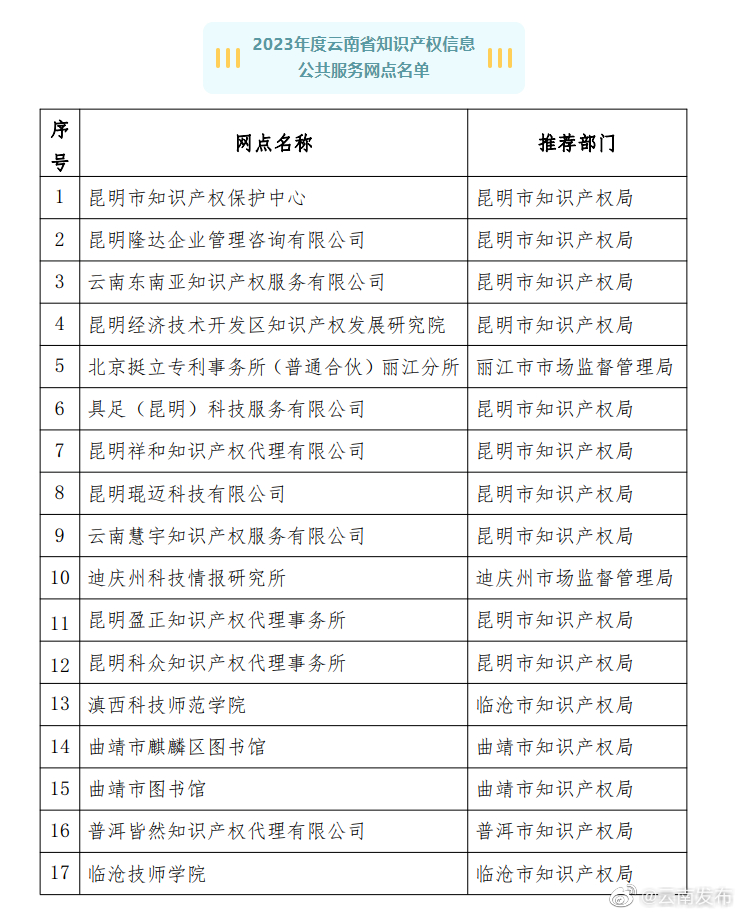 17家！2023年度云南省知识产权信息公共服务网点正在公示