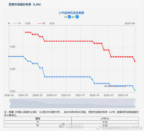 6月LPR报价下调